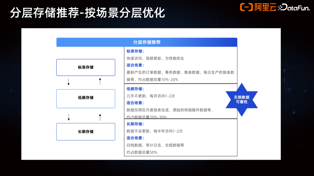 Data+AI 一体架构的产品创新