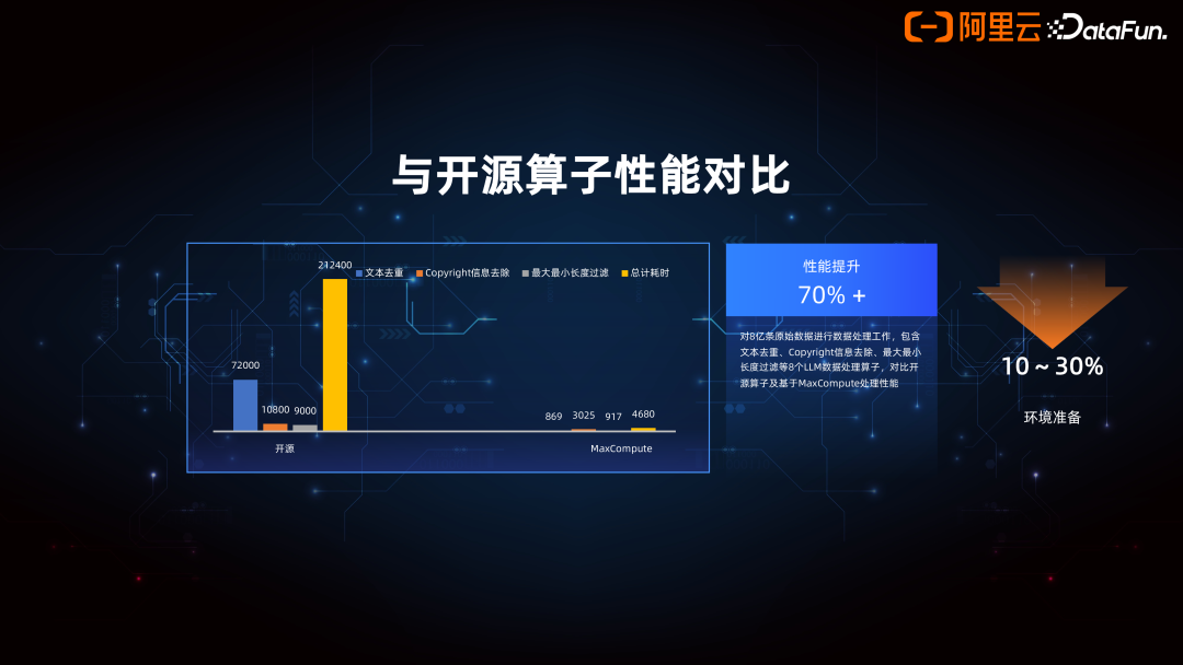 Data+AI 一体架构的产品创新