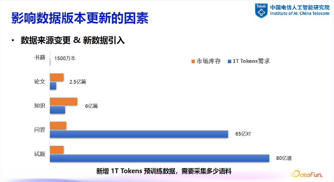 大模型数据建设探索与实践