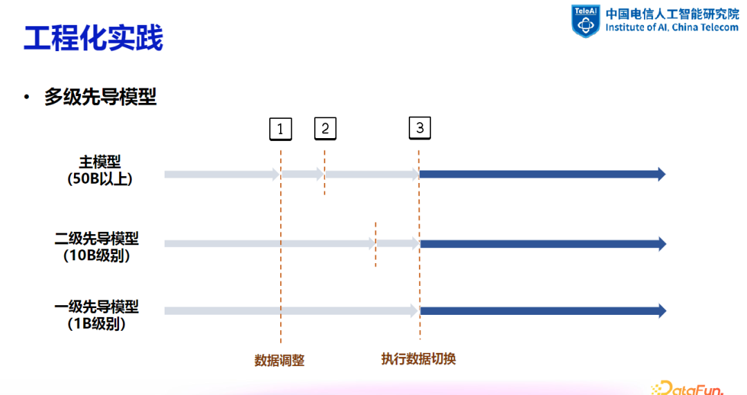 大模型数据建设探索与实践