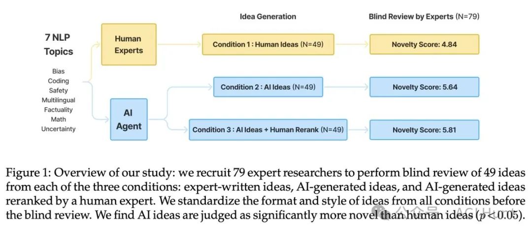 人类完败!斯坦福新研究爆 AI 创意超人类专家