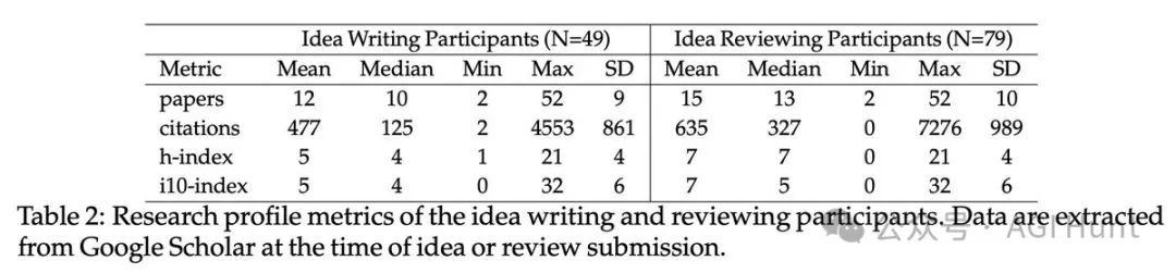 人类完败!斯坦福新研究爆 AI 创意超人类专家