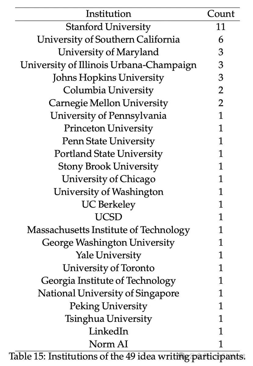 人类完败!斯坦福新研究爆 AI 创意超人类专家