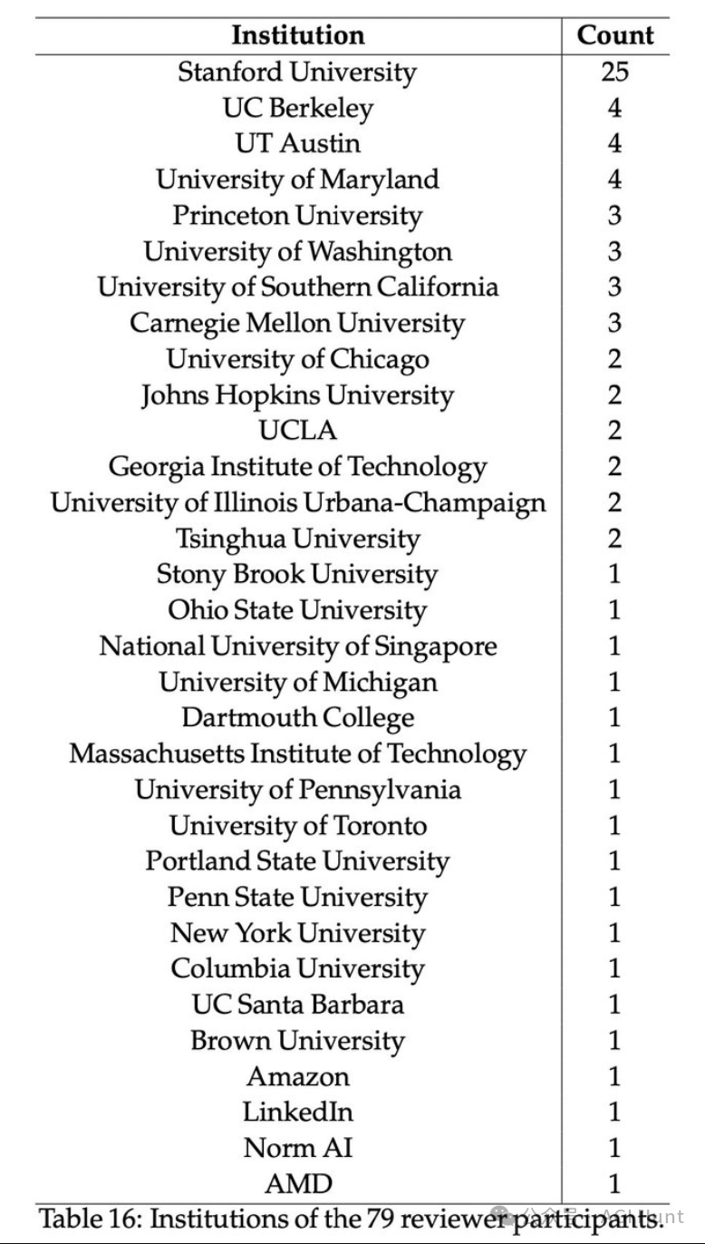 人类完败!斯坦福新研究爆 AI 创意超人类专家