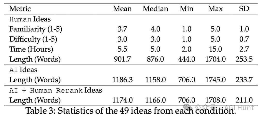 人类完败!斯坦福新研究爆 AI 创意超人类专家