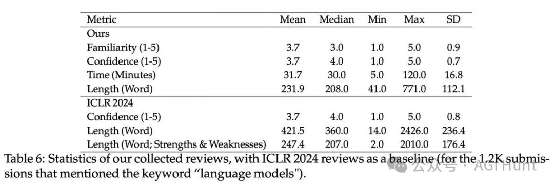 人类完败!斯坦福新研究爆 AI 创意超人类专家
