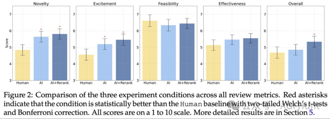 人类完败!斯坦福新研究爆 AI 创意超人类专家