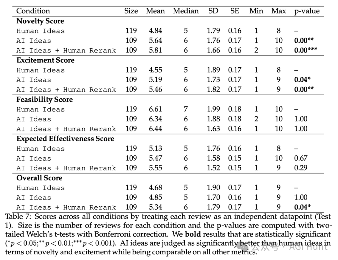 人类完败!斯坦福新研究爆 AI 创意超人类专家