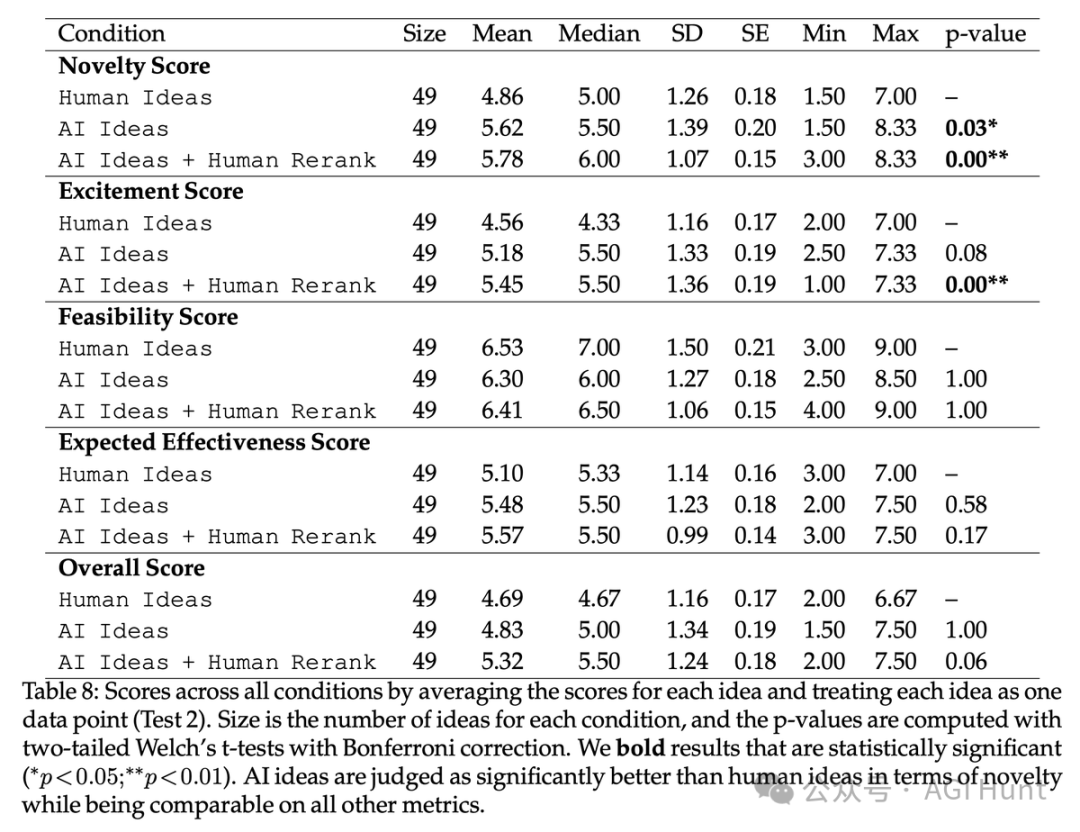 人类完败!斯坦福新研究爆 AI 创意超人类专家