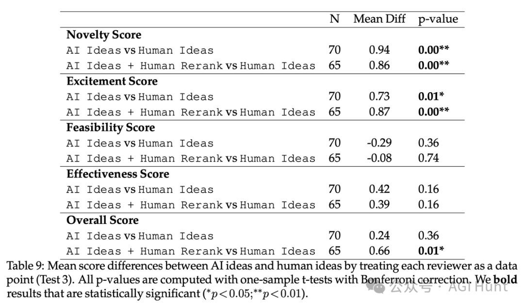 人类完败!斯坦福新研究爆 AI 创意超人类专家