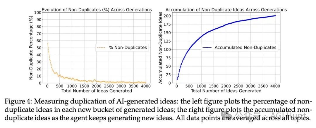 人类完败!斯坦福新研究爆 AI 创意超人类专家