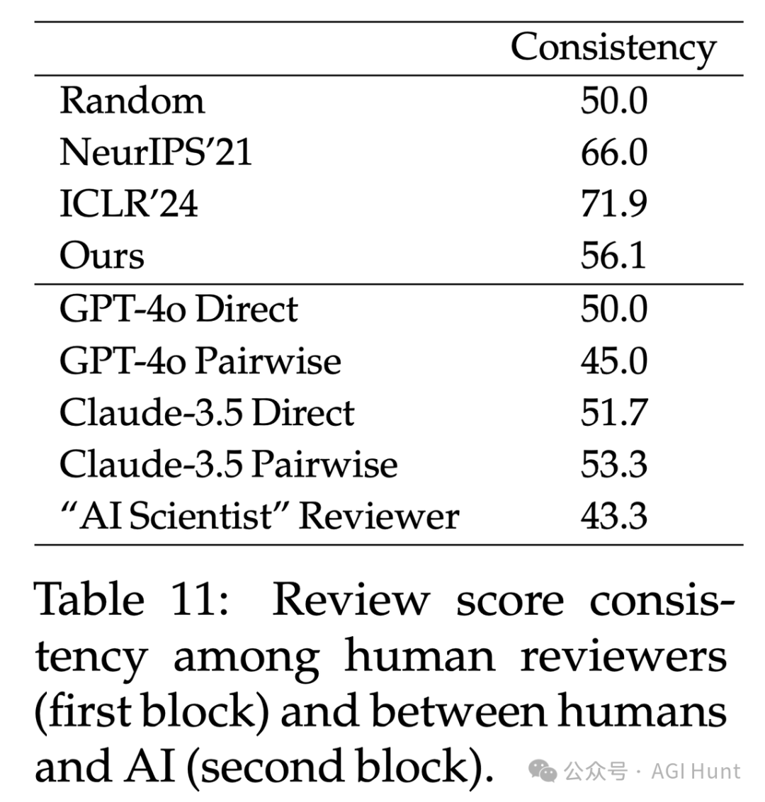 人类完败!斯坦福新研究爆 AI 创意超人类专家