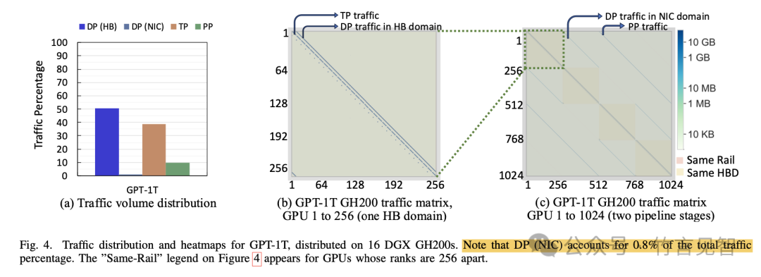 Meta Rail-only，训练大模型的低成本高性能网络