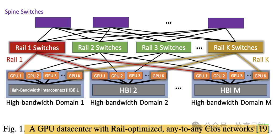 Meta Rail-only，训练大模型的低成本高性能网络