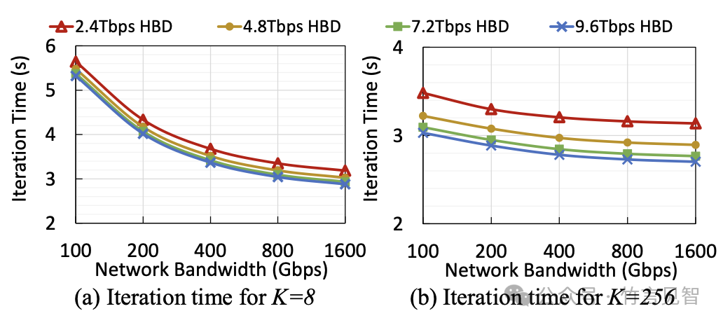 Meta Rail-only，训练大模型的低成本高性能网络