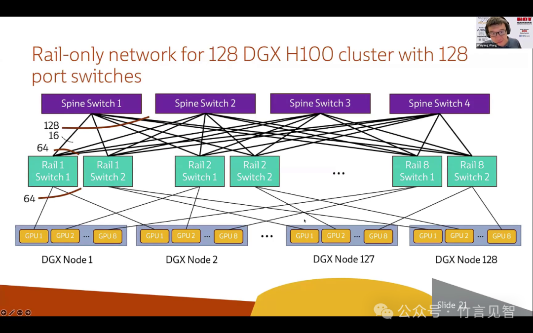 Meta Rail-only，训练大模型的低成本高性能网络