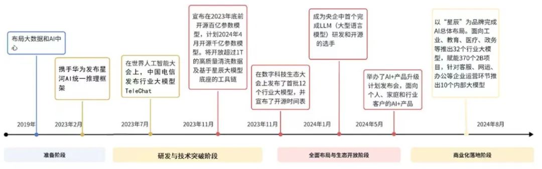 大模型公司对标:中国电信