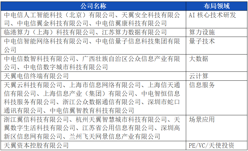 大模型公司对标:中国电信