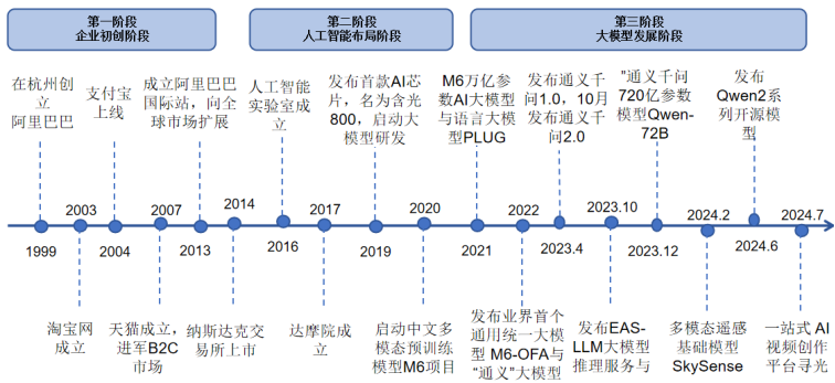 大模型公司对标系列之十一:阿里巴巴