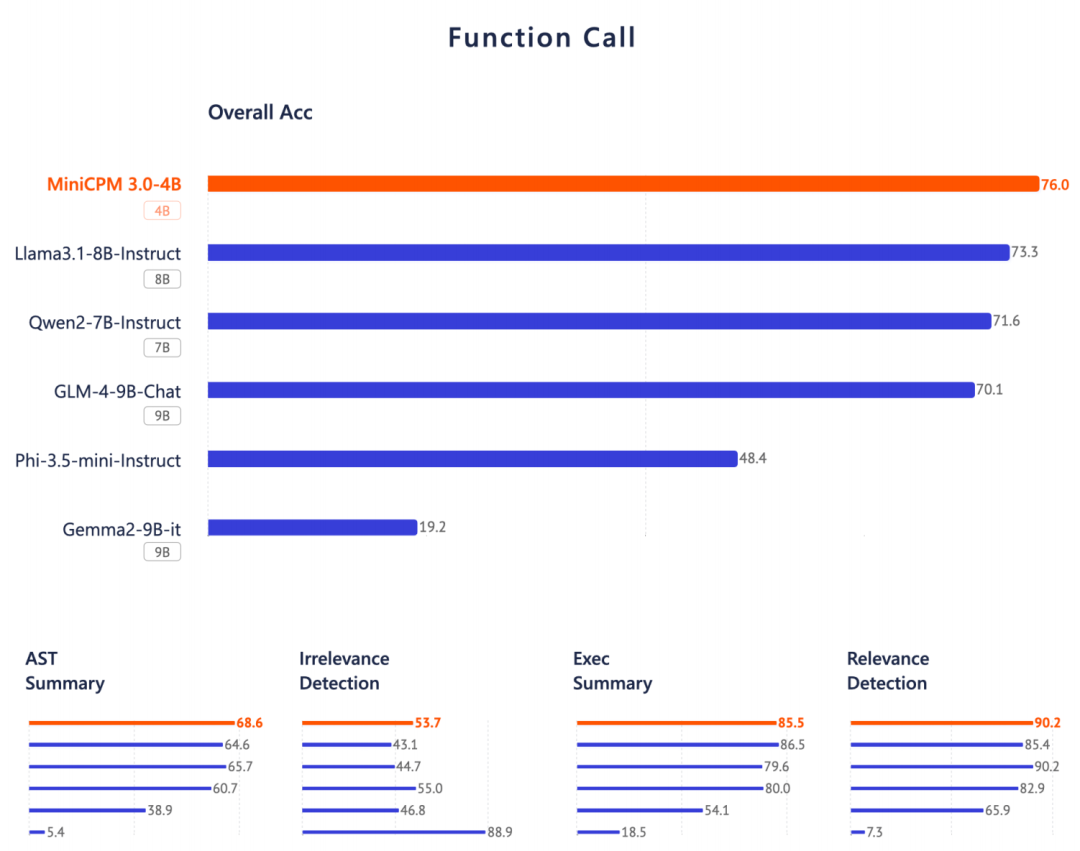 国产“小钢炮”MiniCPM3-4B：小参数，大能量！