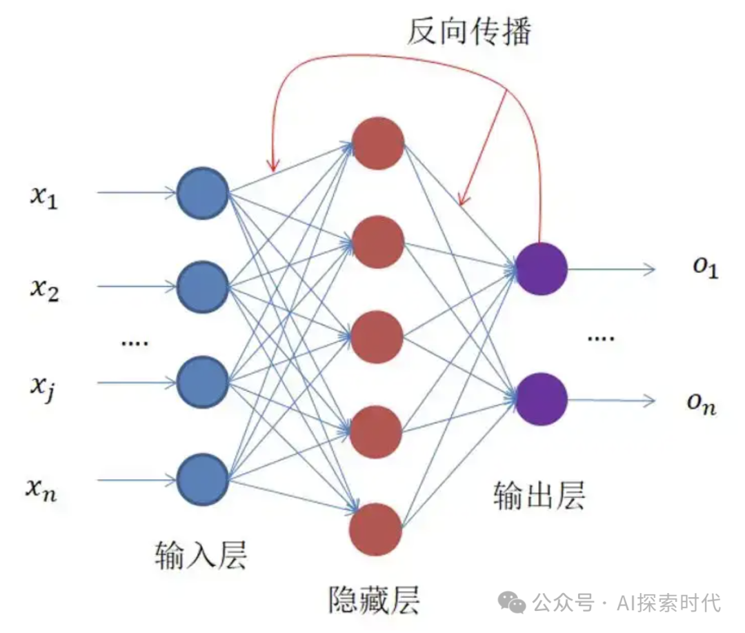 大模型技术学习过程梳理