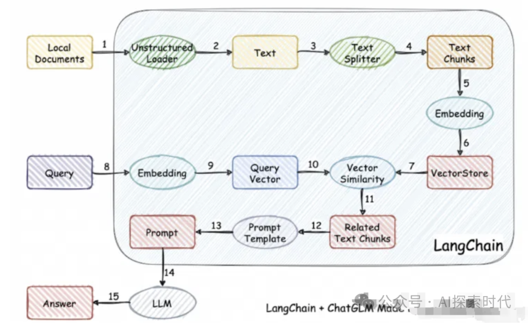 大模型技术学习过程梳理