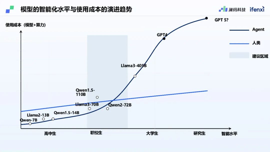 澜码CEO周健：基于LLM架构的AI Agent平台现状和未来预测