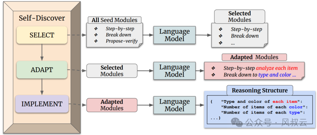 AI大模型实战篇:Self Discover框架,万万想不到Agent还能这样推理