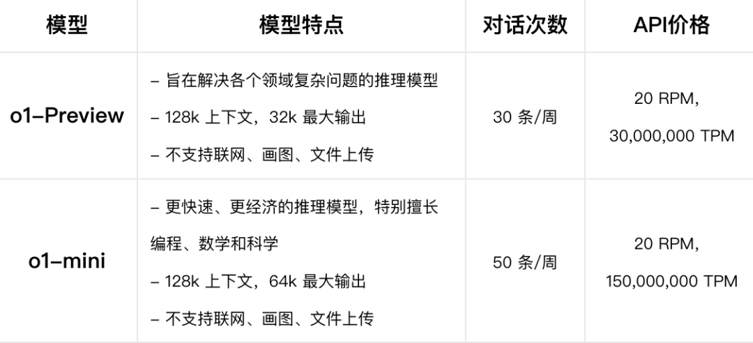 实测OpenAI的o1:真没吹牛,奥数题高考题都能信手拈来了?