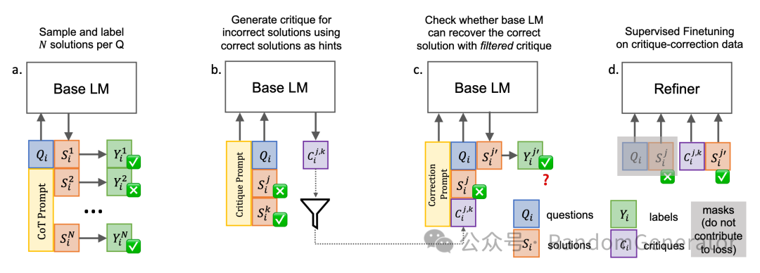 OpenAI o1: 合成数据与推理搜索