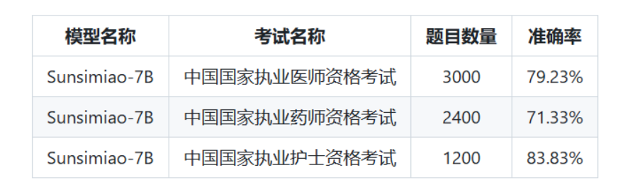 解锁医疗新未来:Sunsimiao-7B 中文医疗大模型震撼登场