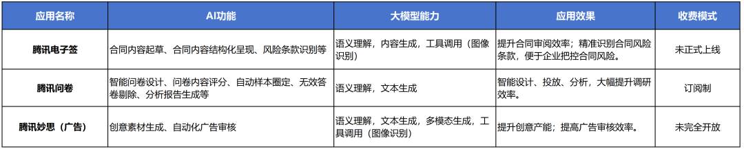 大模型公司对标:腾讯混元大模型商业化进展与模式分析