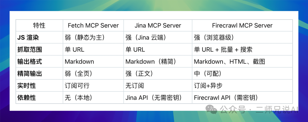 null Firecrawl vs Jina vs Fetch :全面对比