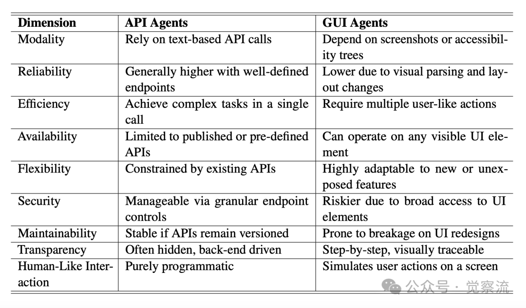 AI 智能化的选择:API Agents 和 GUI Agents 的碰撞与融合