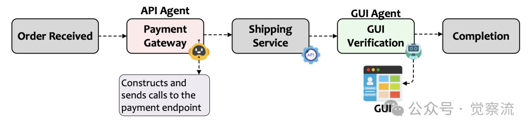 AI 智能化的选择:API Agents 和 GUI Agents 的碰撞与融合