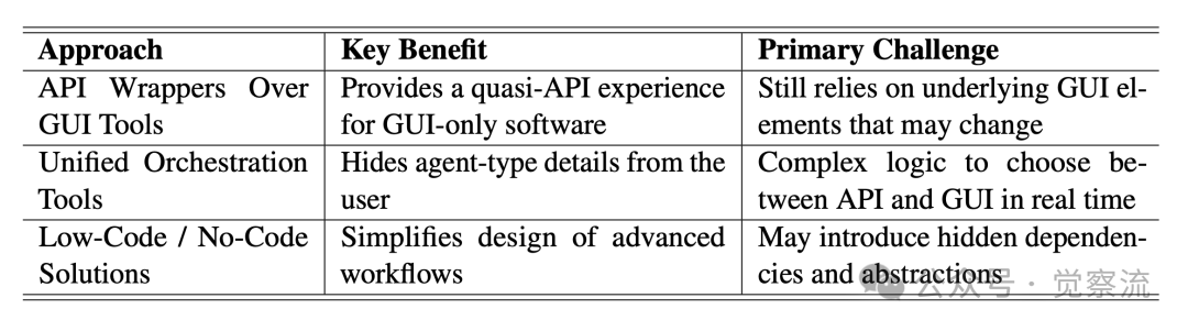 AI 智能化的选择:API Agents 和 GUI Agents 的碰撞与融合