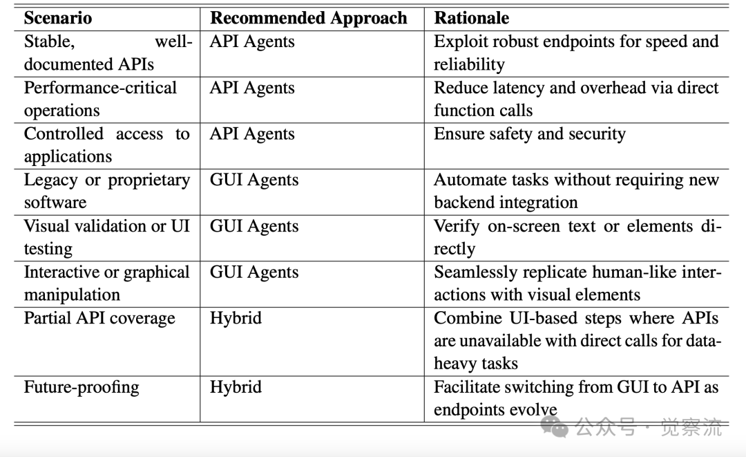 AI 智能化的选择:API Agents 和 GUI Agents 的碰撞与融合