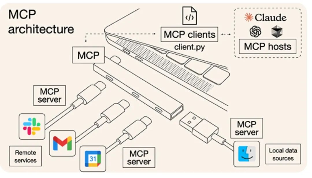 动图带你深入学习模型上下文协议MCP:AI连接的未来标准