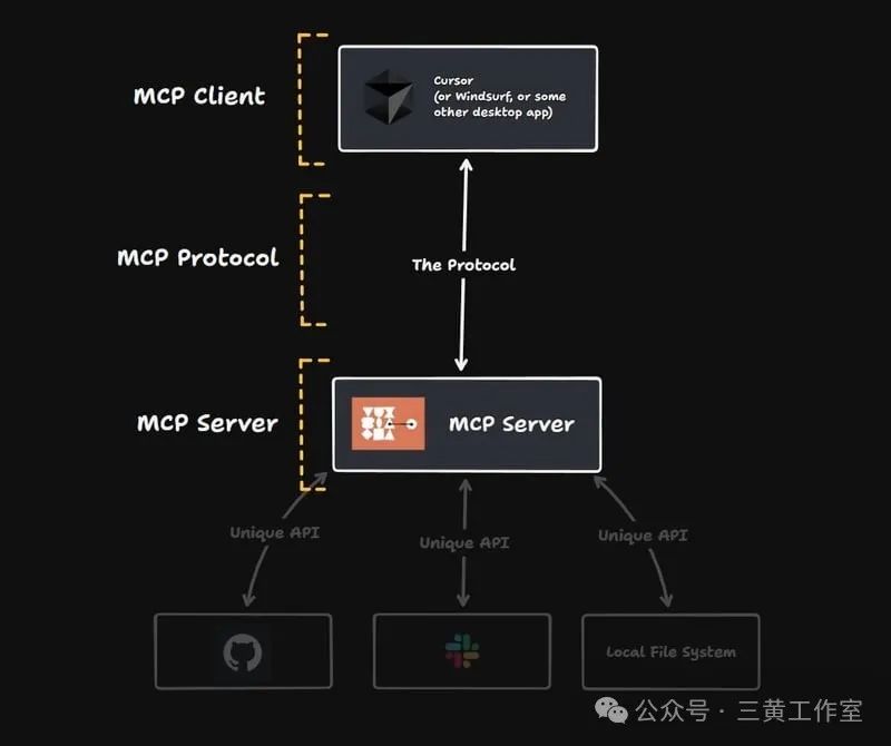 Cursor里很火的 MCP(Model Context Protocol)是什么?长文介绍,收藏起来!