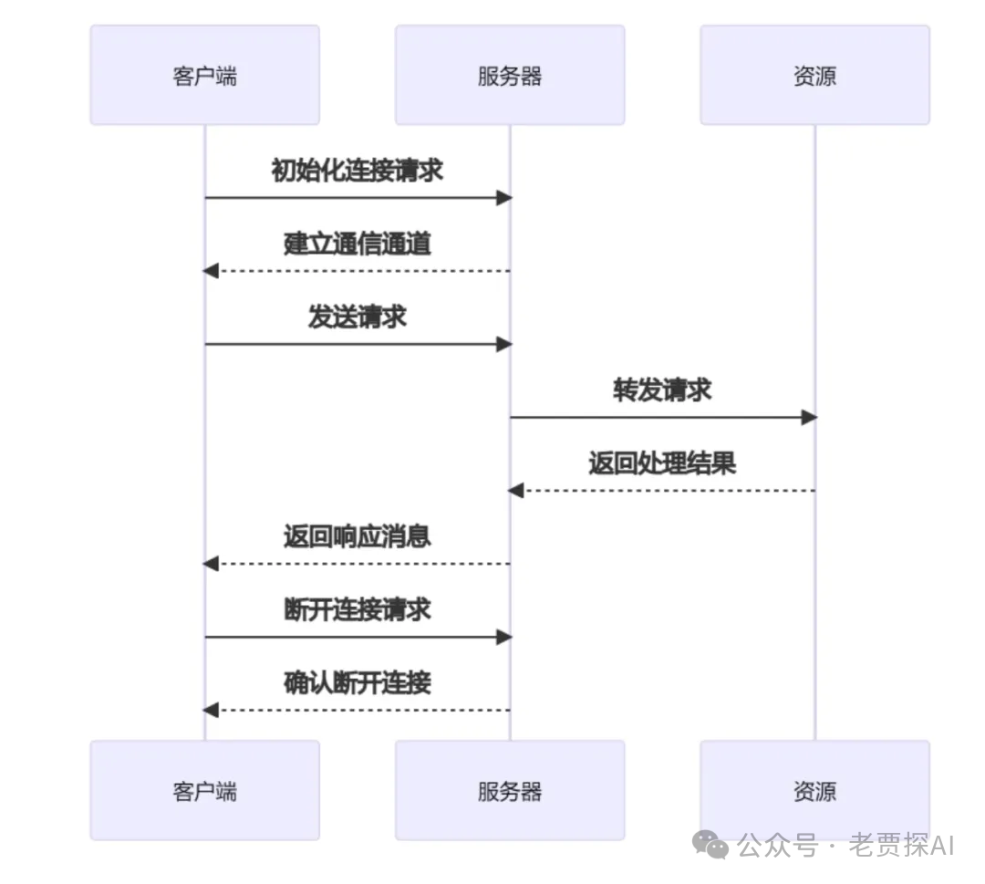解读模型上下文协议(MCP):新一代工程师的入门指南