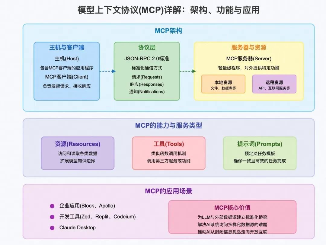 MCP:跨越AI模型与现实的桥梁