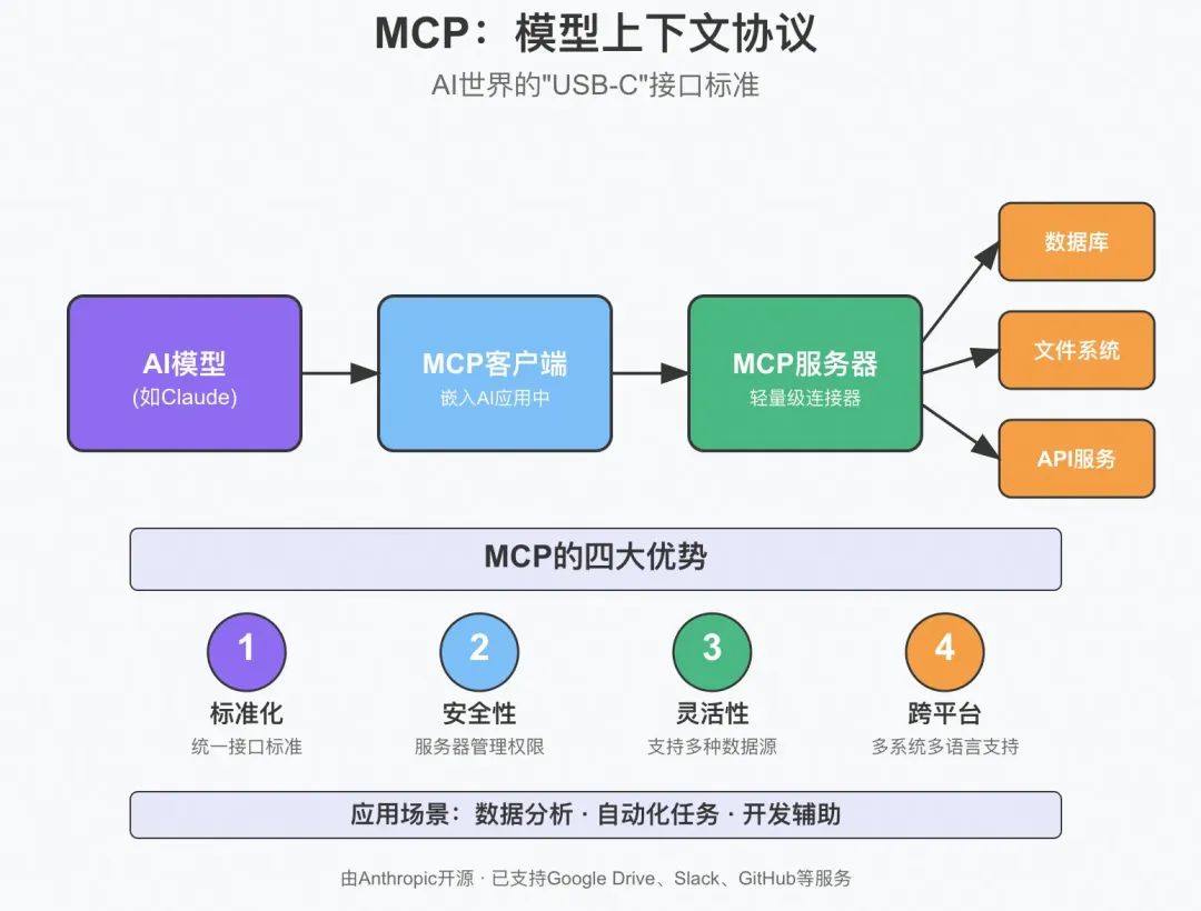 MCP:跨越AI模型与现实的桥梁
