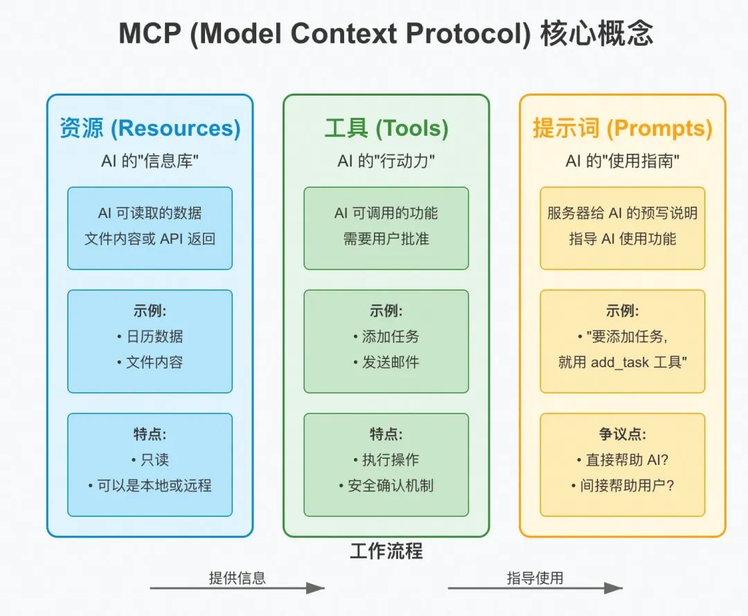 MCP:跨越AI模型与现实的桥梁