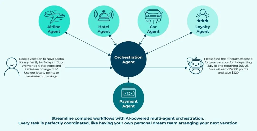 2025 AI Agent (多智能体)平台设计和技术实现指南