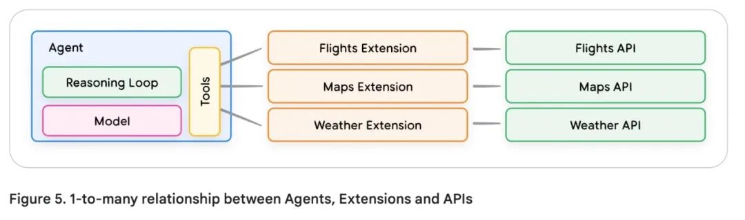 谷歌 AI Agent 白皮书(3)--工具