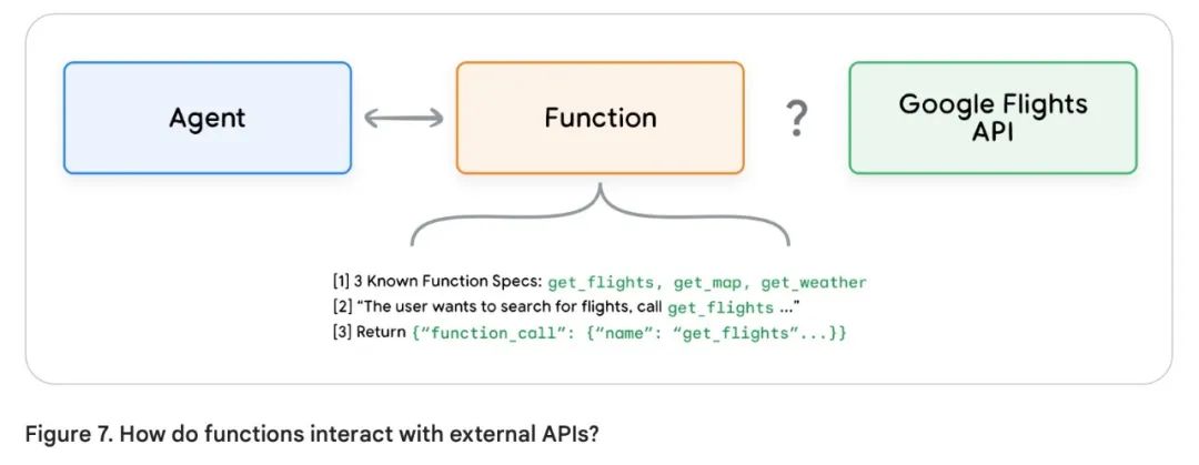 谷歌 AI Agent 白皮书(3)--工具