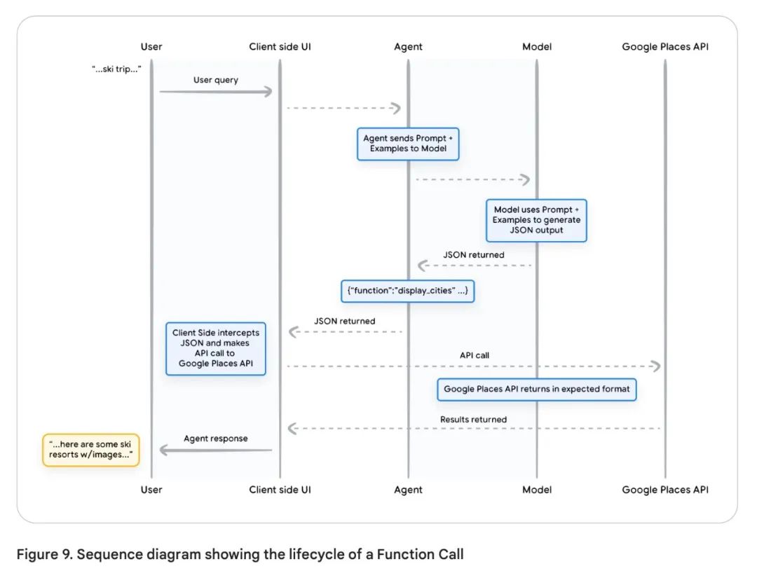 谷歌 AI Agent 白皮书(3)--工具