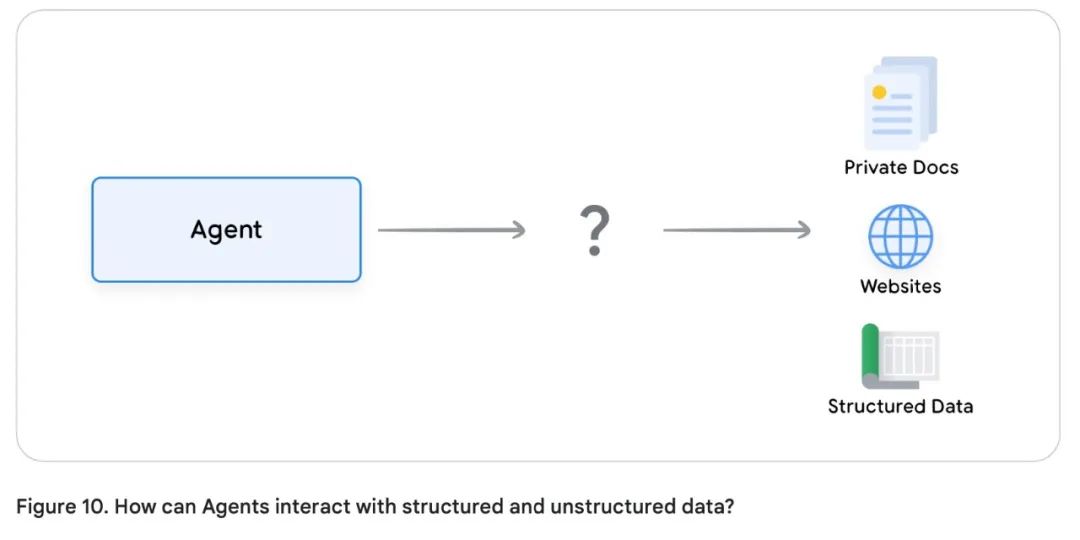 谷歌 AI Agent 白皮书(3)--工具