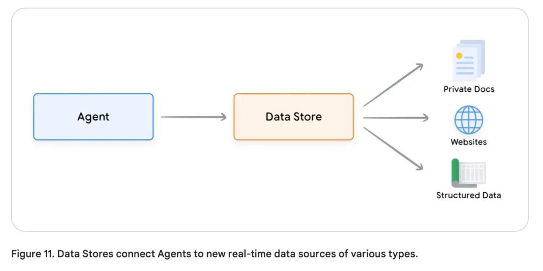 谷歌 AI Agent 白皮书(3)--工具