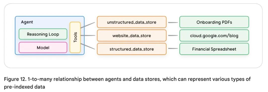谷歌 AI Agent 白皮书(3)--工具